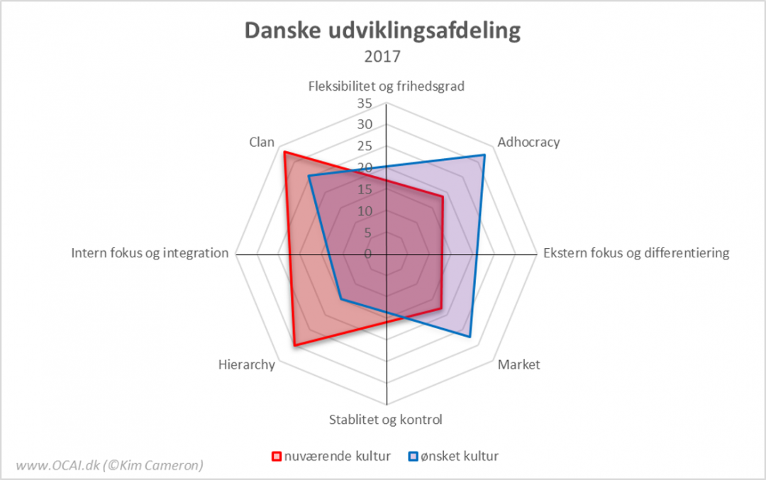 OCAI Profiler
