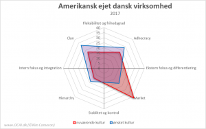 amerikansk ejet dansk kultur