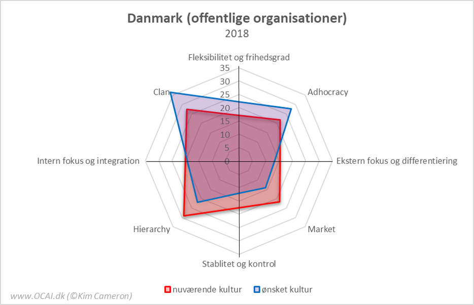 OCAI Profil af dansk offentlig organisation