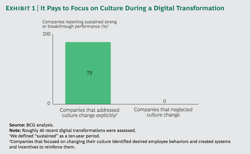 Fokus på digital kultur i transformationen