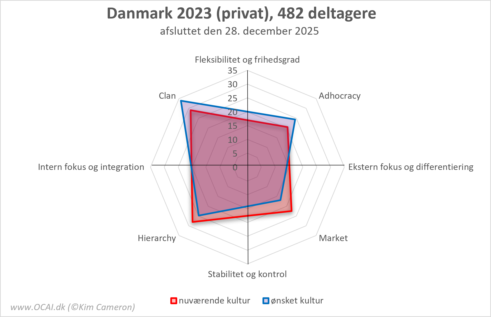 OCAI Profil af dansk offentlig organisation