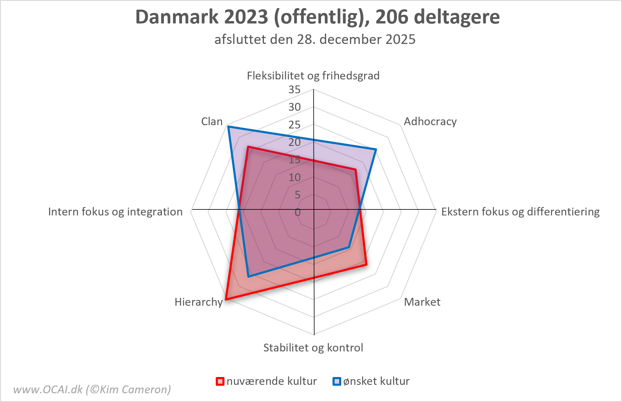 OCAI Profil af dansk offentlig organisation